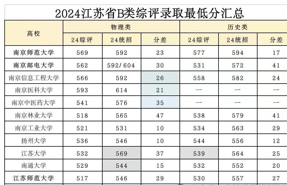 江苏省综合评价B类高校2024年综评录取最低分大汇总综合评价