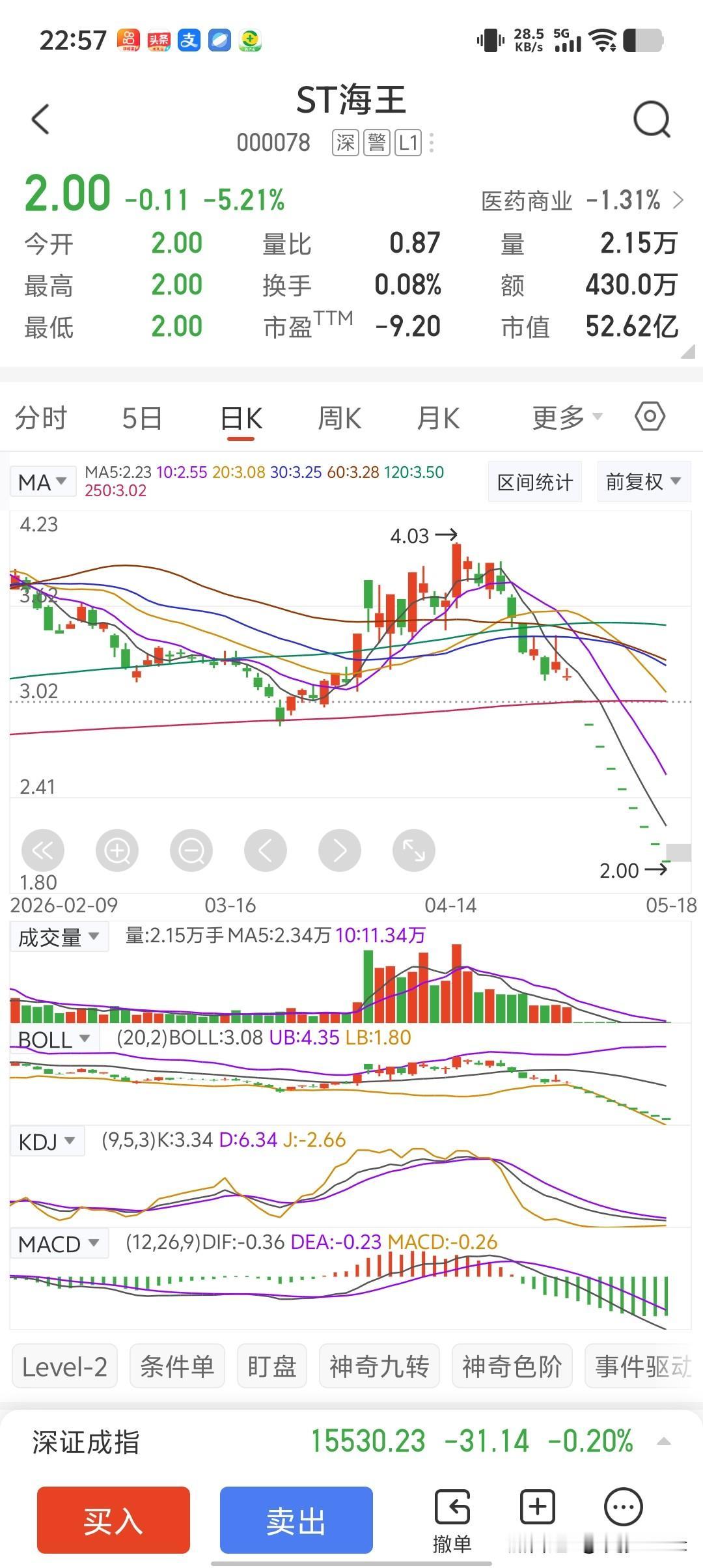 曾经的大牛股-海王生物，洲际油气，变成ST海王，ST洲际后，怎么沦落到天天跌停的