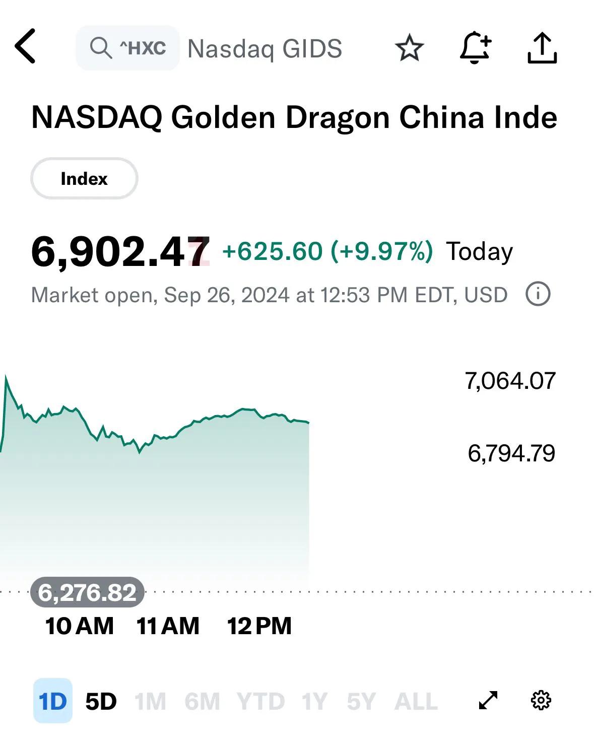 热门中概股集体大涨，纳斯达克中国金龙指数暴涨超9%，好未来涨逾20%，爱奇艺、名