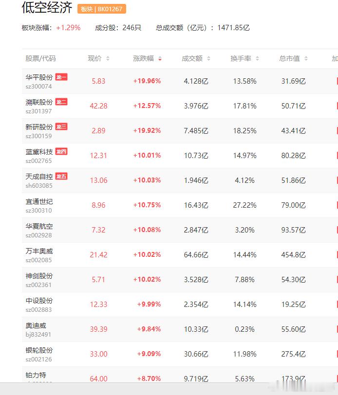 a股  低空经济1板：天成自控、中设股份、神剑股份、华平股份、万丰奥威事件1：马