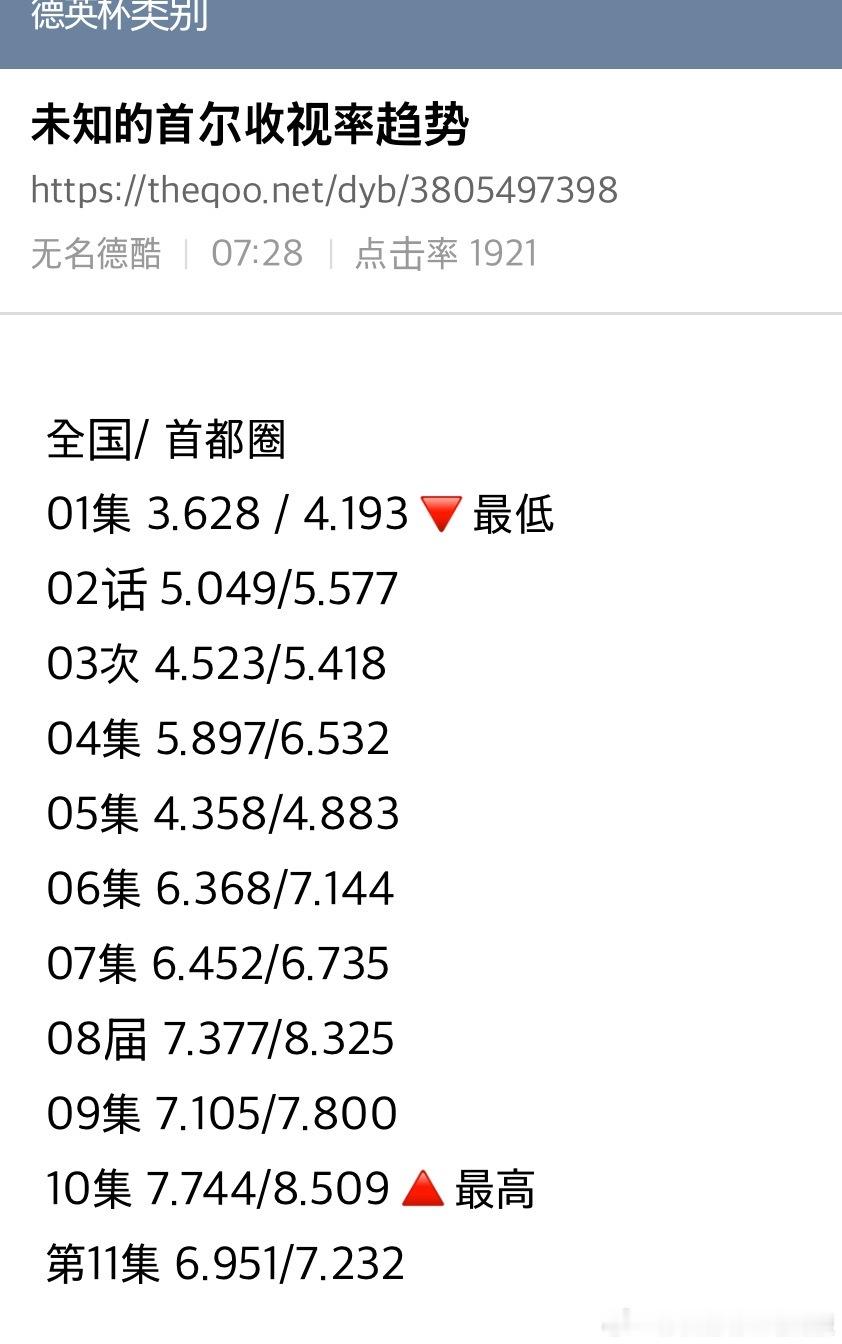 昨晚的韩剧收视率大战什么原因导致的四部韩剧收视率全降[允悲][允悲] ​​​