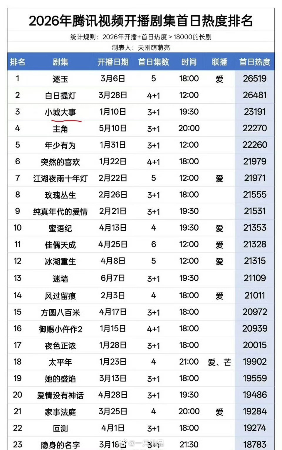2026腾讯视频开播剧集首日热度排名《小城大事》第三，年代剧有这个成绩真的很不错