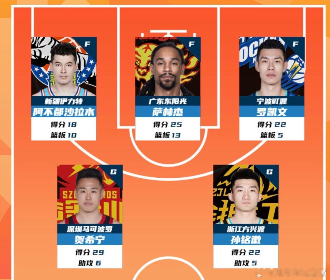 12月31日讯 CBA官方今日正式公布2025-2026赛季常规赛第8轮最佳阵容