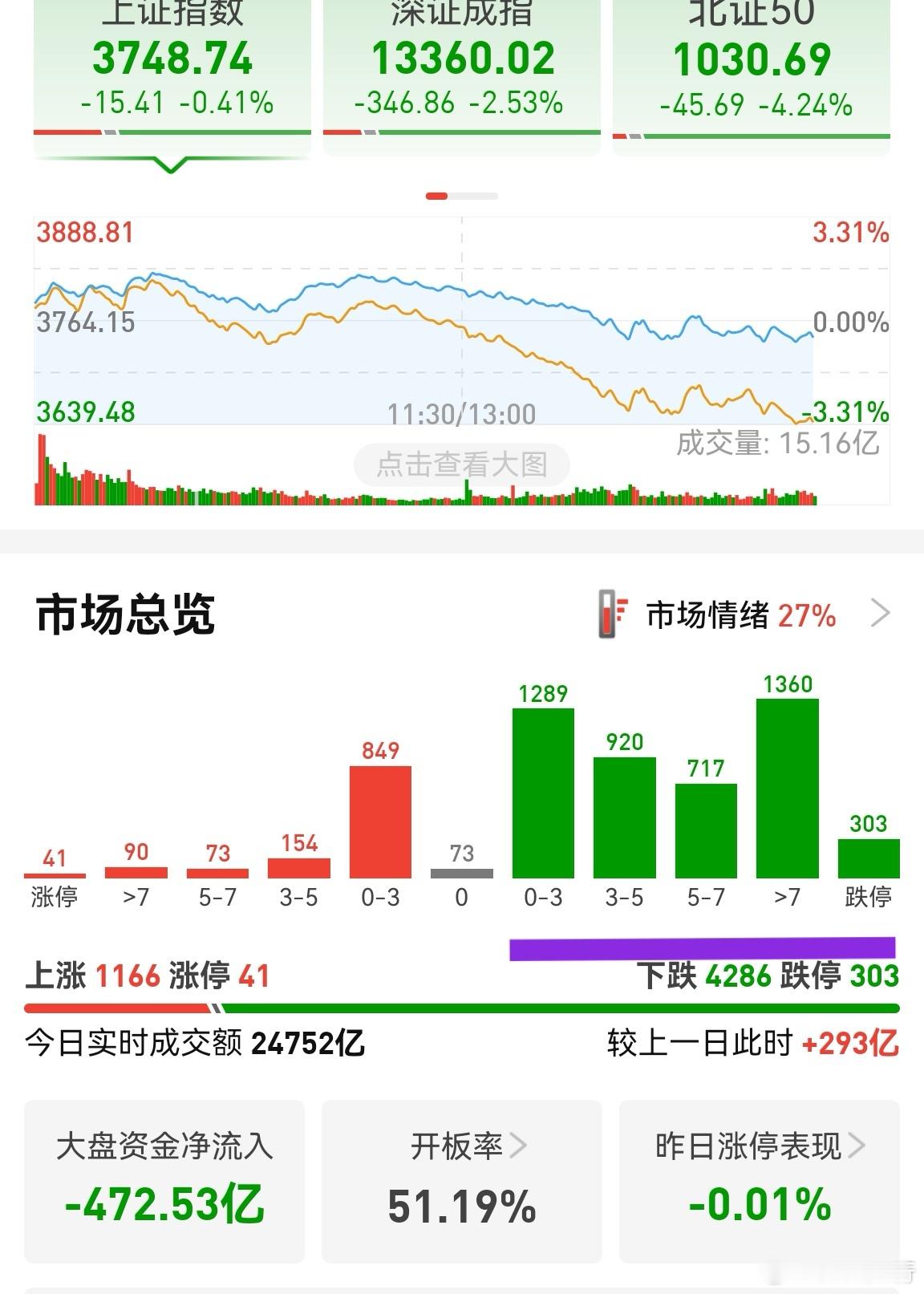 大跌，跌停数量太多了，不符合慢牛走势，也不符合平稳运行走势，跟证监会倡导的A股走