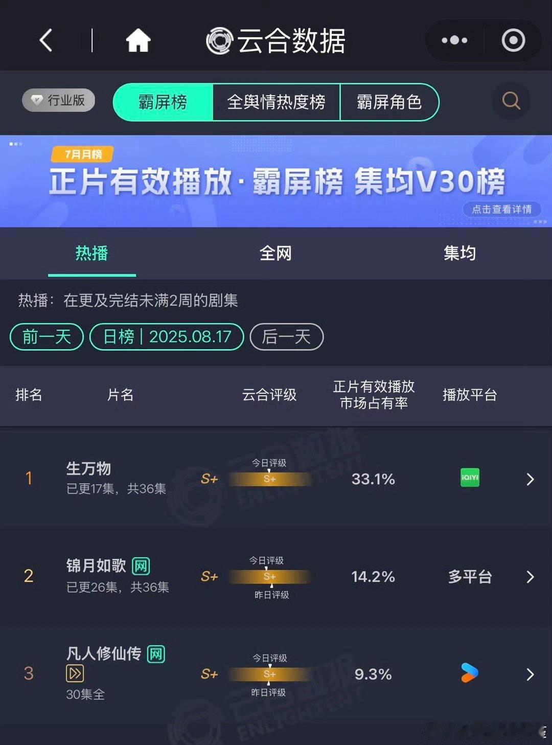 云合可能要破亿吧，毕竟剧情才过半生万物33.1% ​​​