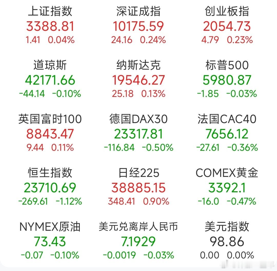 A股 昨日，全球主要市场指数情况 ​​​