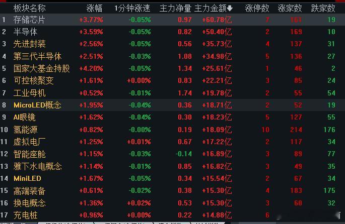存储芯片榜一，主力吸金60亿！7个涨停板，节奏不错！我们的步伐也是紧紧的跟随！ 
