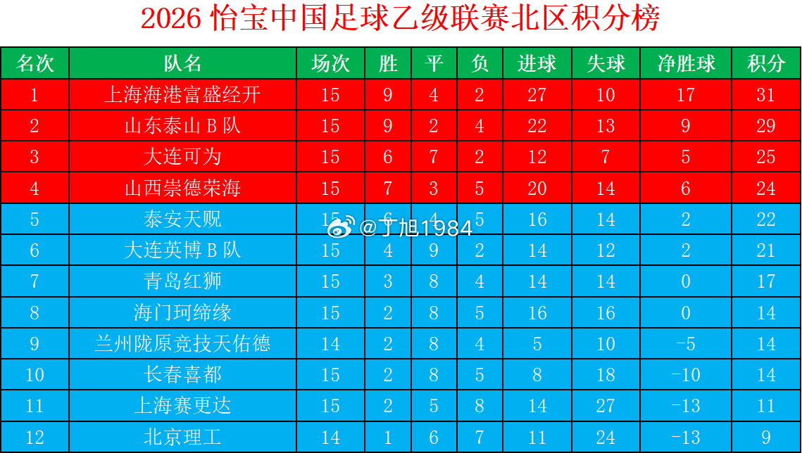 2026怡宝中乙联赛第12轮补赛北区积分榜中乙联赛大连可为大连英博b队大连可为