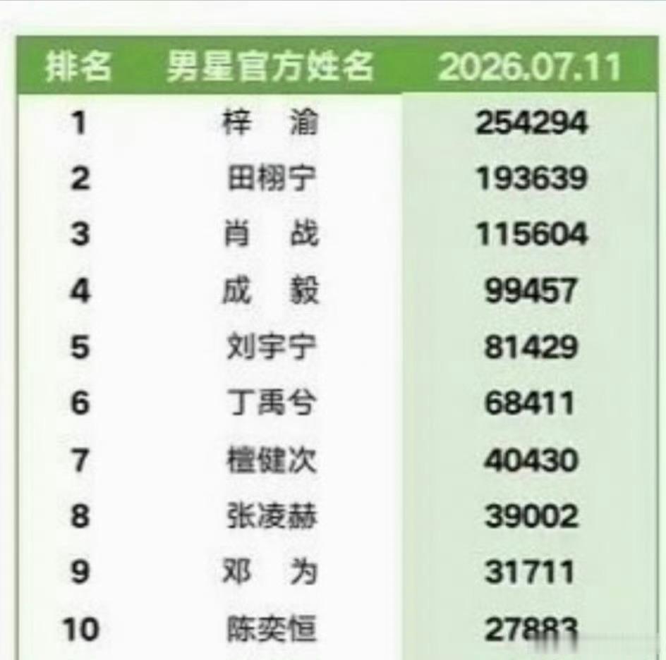 男星超likeTOP10:梓渝、田栩宁、肖战、成毅、刘宇宁、丁禹兮、檀健次、张凌
