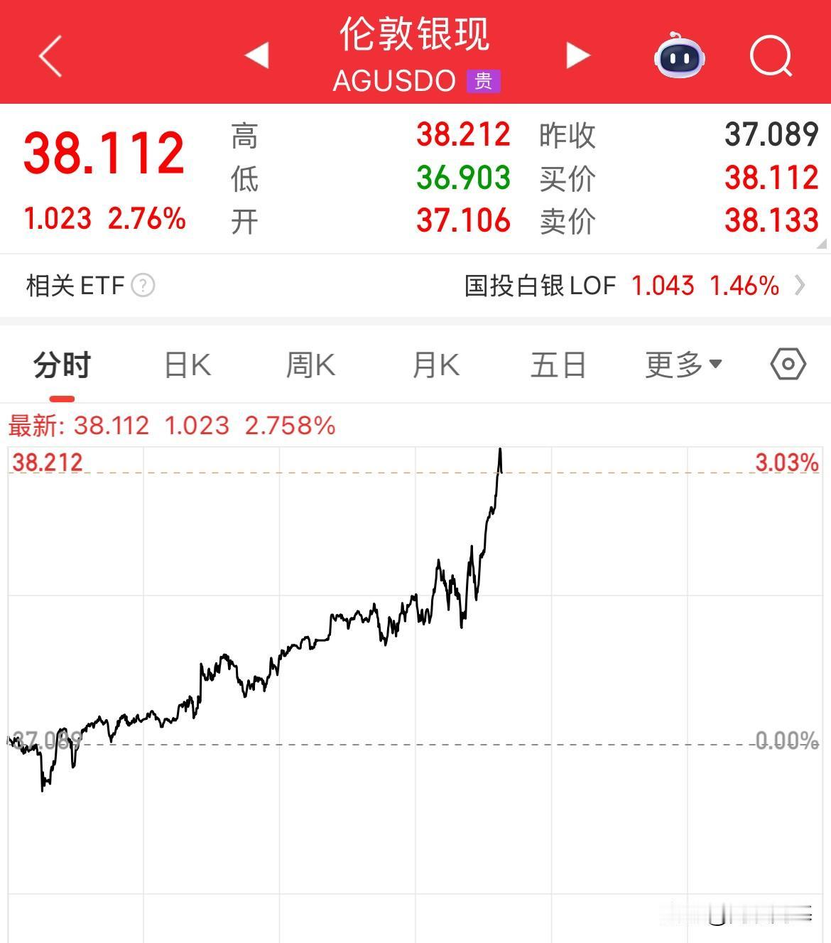 现货白银大涨！冲上38美元了，创13年以来新高

美国关税政策加码推动了市场避险