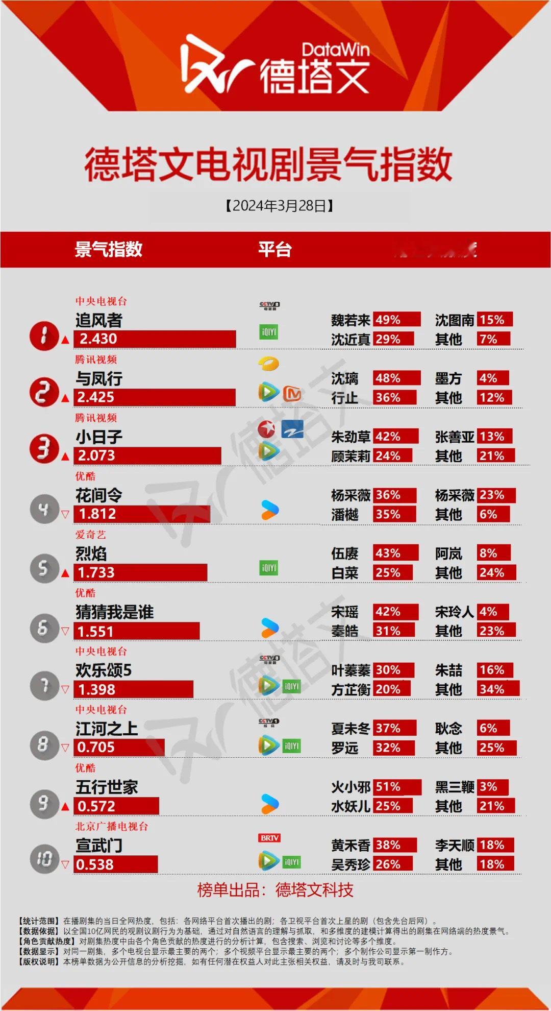 德塔文追风者继续登顶！！！#王一博追风者# ​​​