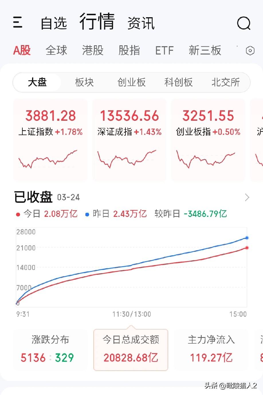两市今天缩量反弹，5100多家个股上涨，仅有300多家下跌（图1），所有散户回了