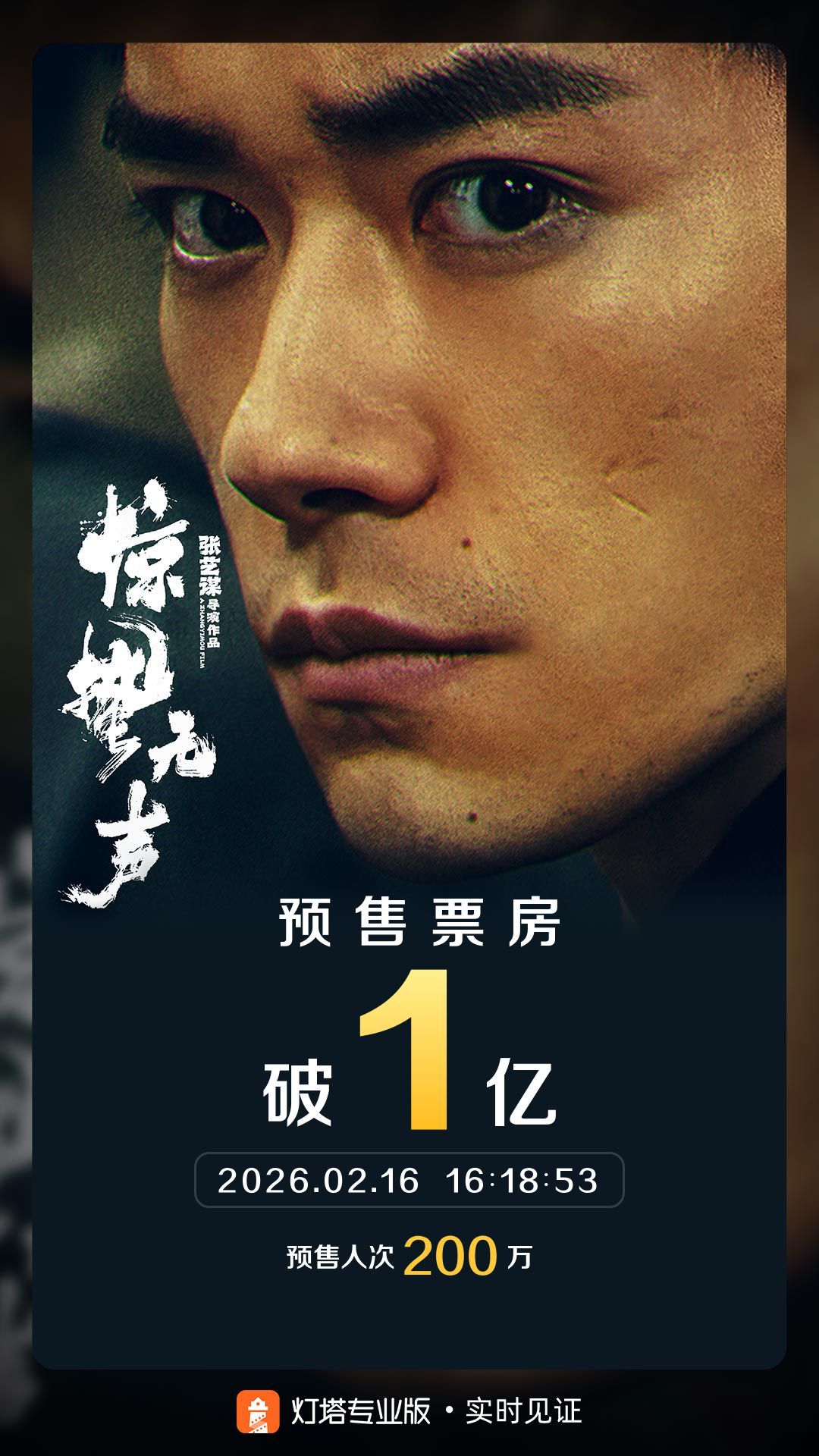 【惊蛰无声预售票房破1亿】 据灯塔专业版实时数据，截至2月16日16时18分，张
