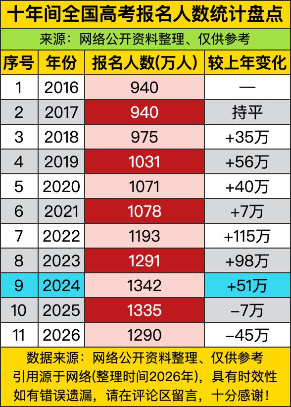 把时间往回拉十年，2016年咱们全国高考报名人数才940万，连着两年都稳稳停在这