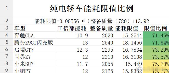 做了个近一年上市的纯电轿车，能耗限值比例的表格。第一名，奔驰CLA。没啥说的，上