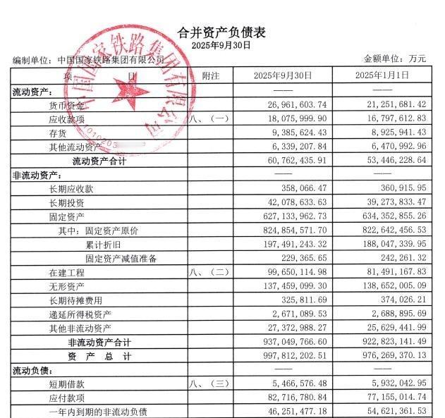 目前中国负债最多的企业是哪一个？当然非国家铁路集团莫属，截至2025年第3季度末
