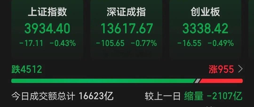 A股市场今日全天合计成交16625亿，较前一交易日缩减2107亿，主力资金净流出