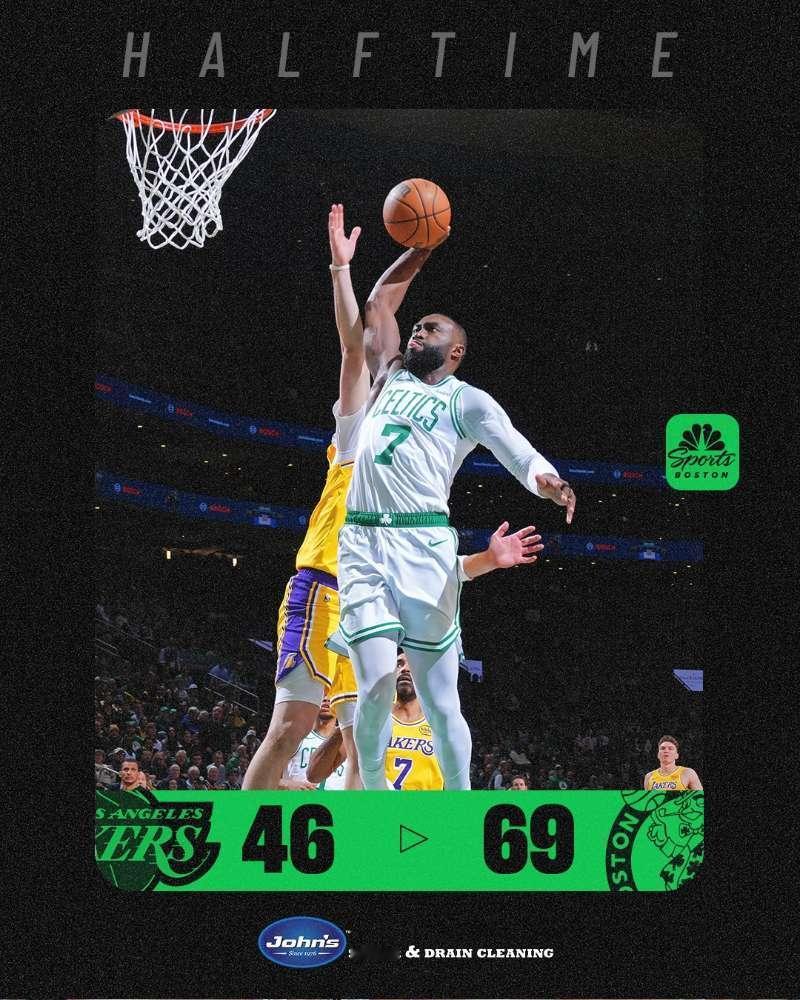 湖人vs凯尔特人半场领先23分，第三节继续扩大战果中，这黄绿大战看的可还爽？不过