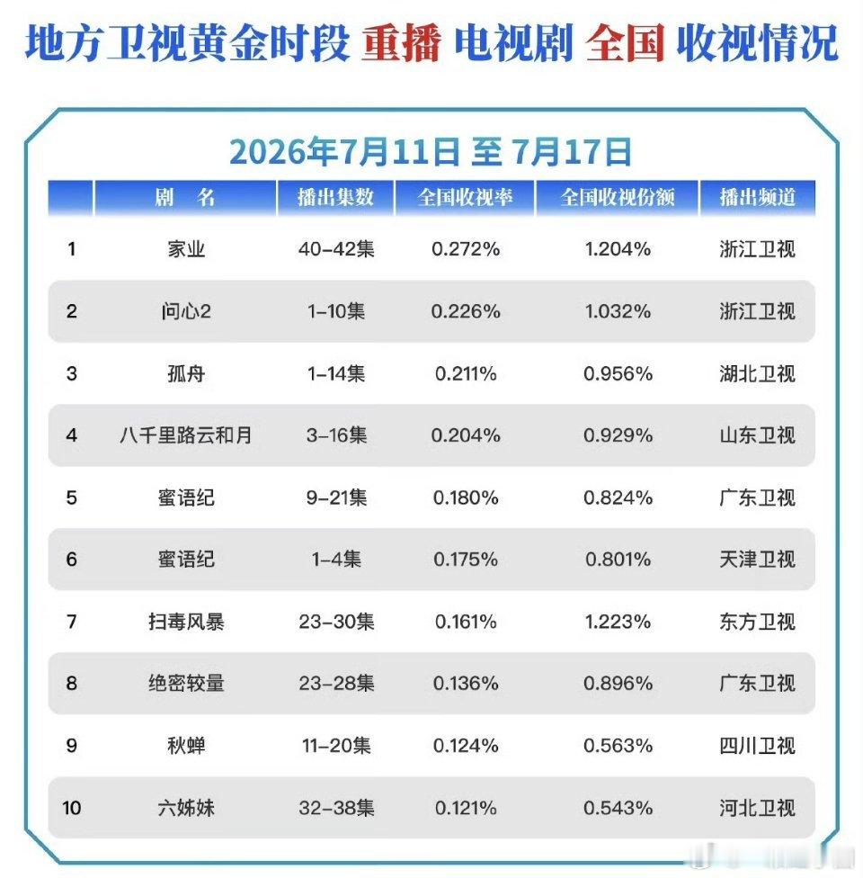 任嘉伦 谍战剧《秋蝉》居然把四川卫视带上CVB周榜了！！还超过了同在卫视重播的央