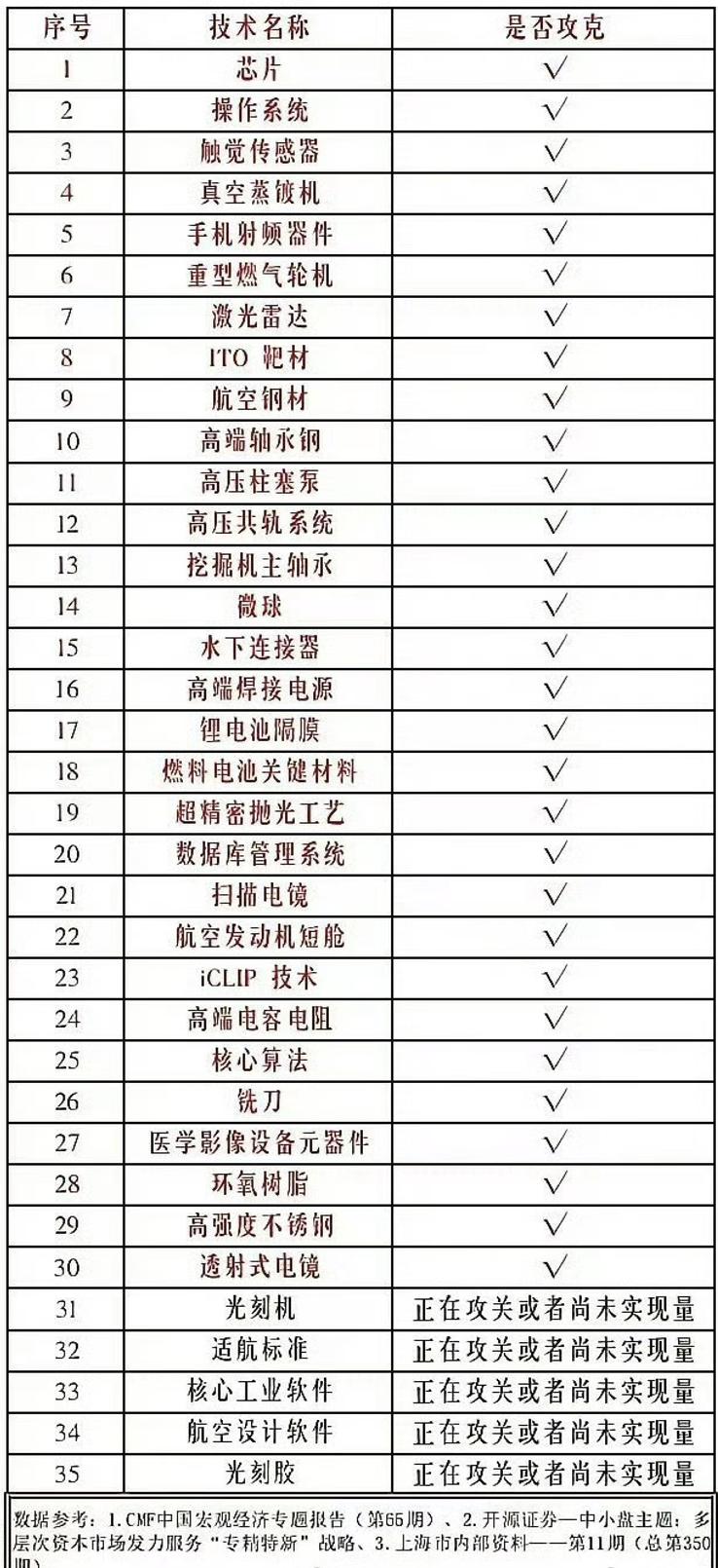看到一张图表，曾经卡脖子的那些关键技术，大部分我们都已经攻克了。

包括芯片，包