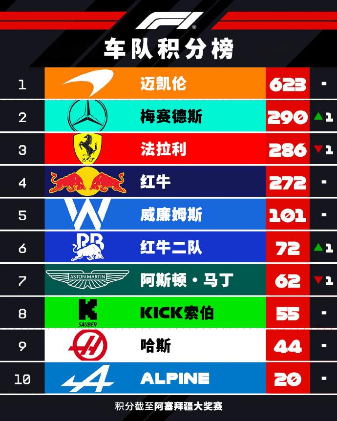 赛车：2025F阿塞拜疆大奖赛赛后车队车手积分榜
车队积分：
梅赛德斯力压法拉利