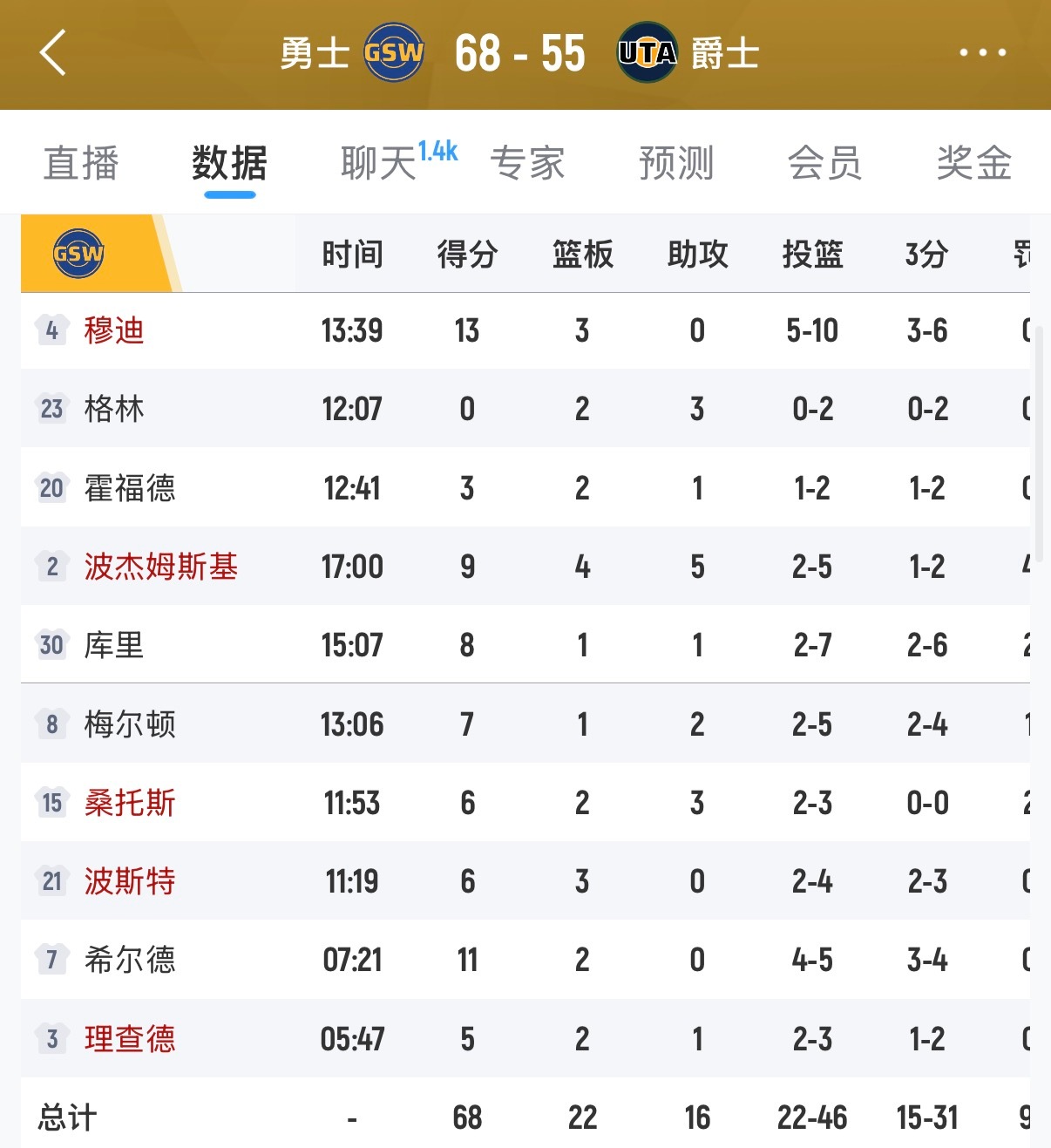 半场领先13分，进了15个三分，第三节直接一波带走吧，给字母哥打个样。 