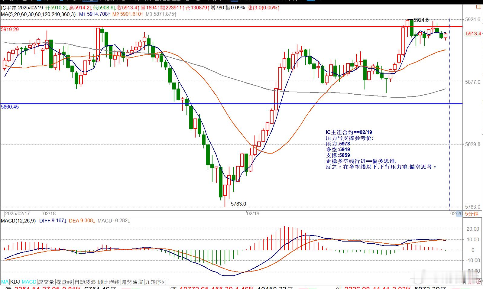 IC主连合约==02/19压力与支撑参考价:压力:5978多空:5919支撑:5