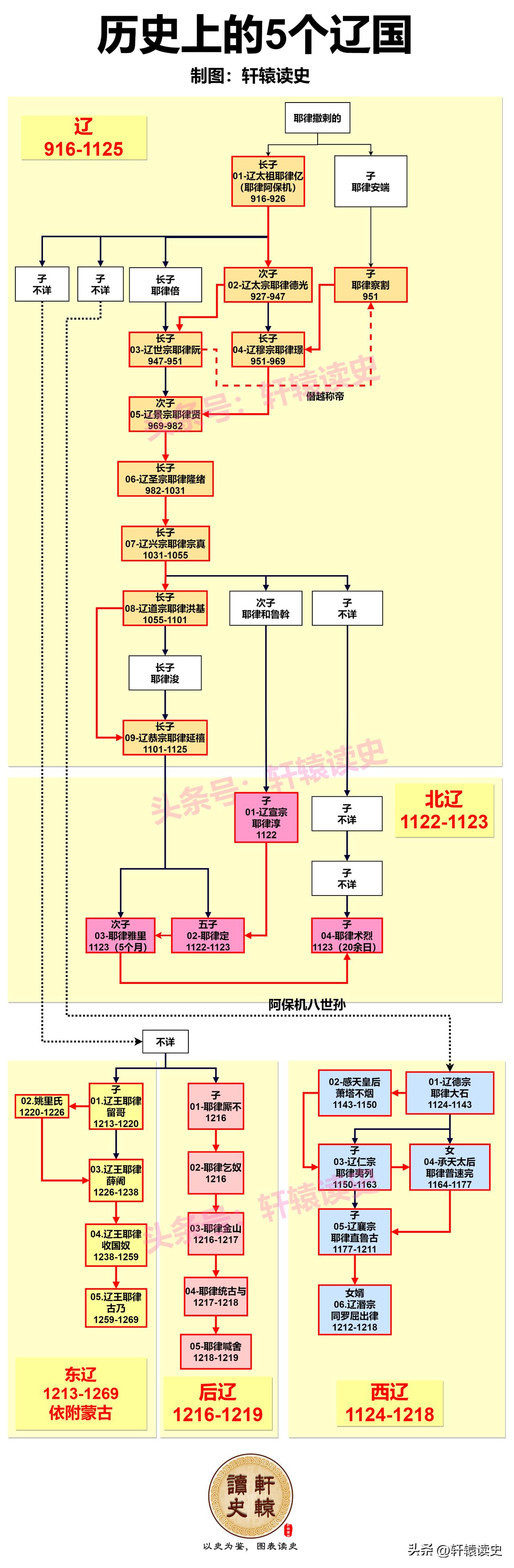 一张图了解历史上的5个辽国
