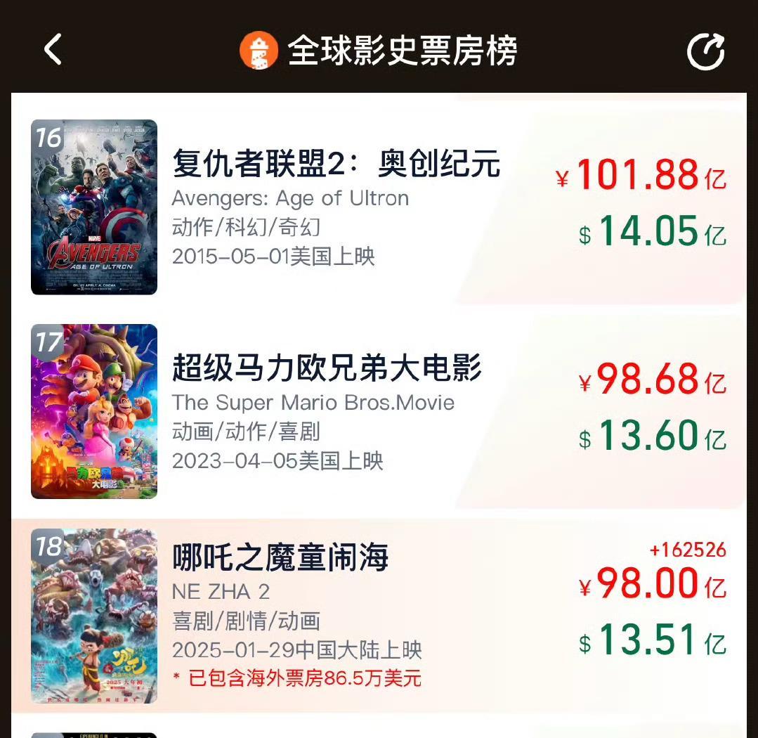 妈呀哪吒都破98亿了，破百亿完全是板上钉钉的事了！一开始刚看到猫眼那些预测哪吒票