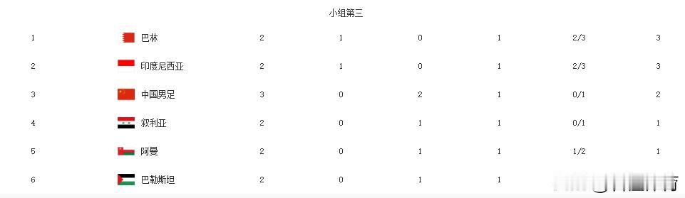 亚洲杯小组赛，国足0-1不敌卡塔尔，位列小组第三！又到了算数学题的时候了！

国