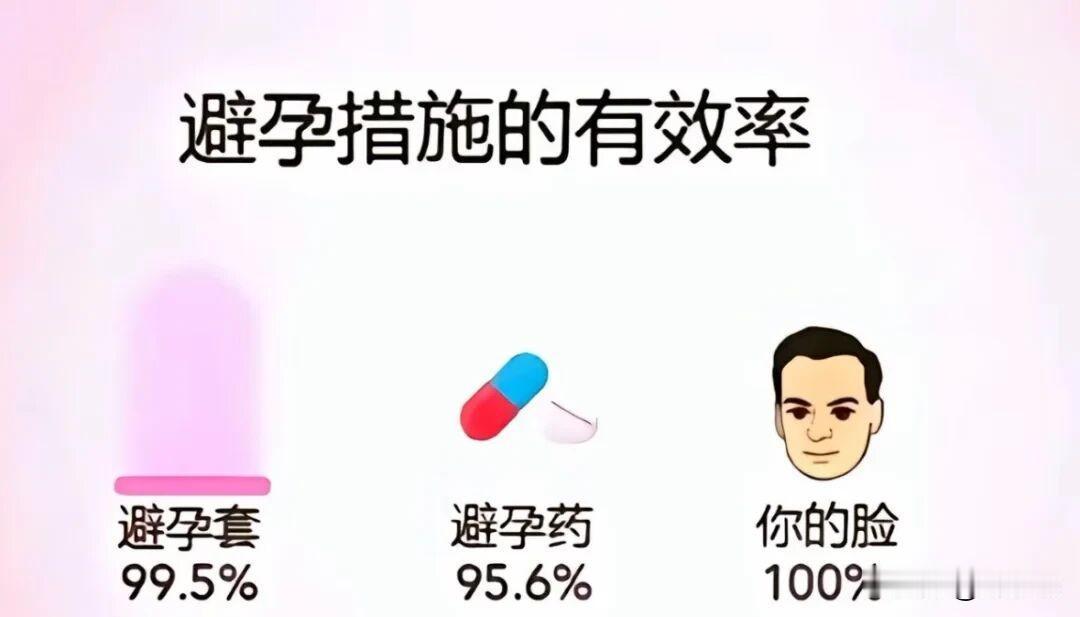 哈哈，避孕的有效措施！真假的！
避孕套99.5%
避孕药95.6%
你的face