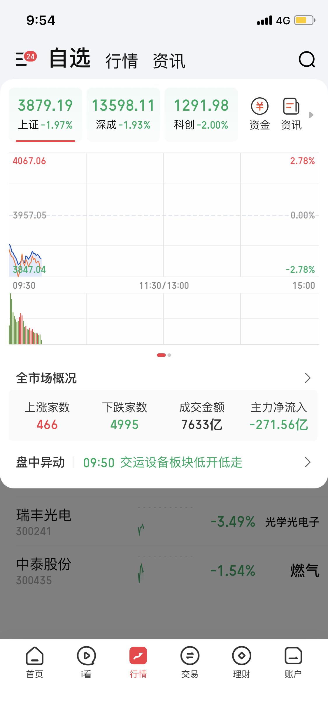 开盘急跌确实是个值得关注的情况。很多散户一碰到开盘急跌就慌了，手一抖就卖在最低点