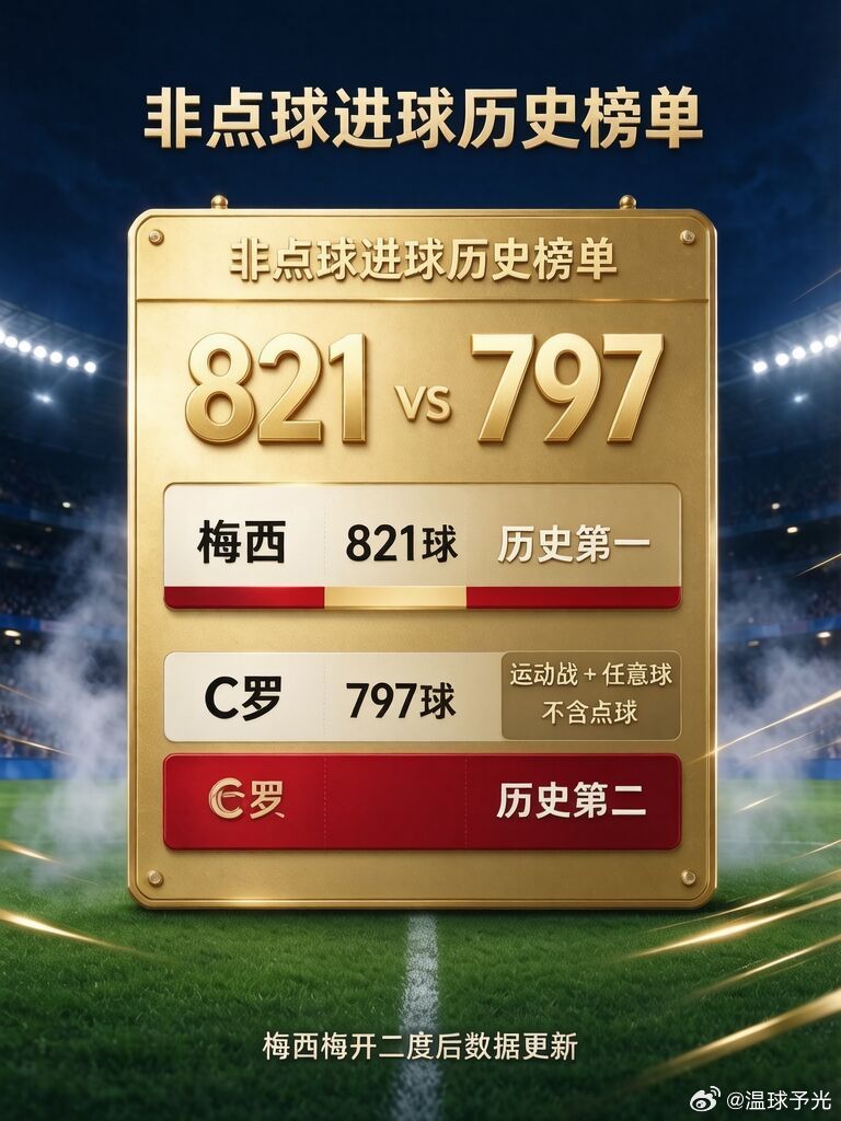 821 球！梅西生涯非点球进球，领先 C 罗的 797 球🔥梅西c 罗 更新统