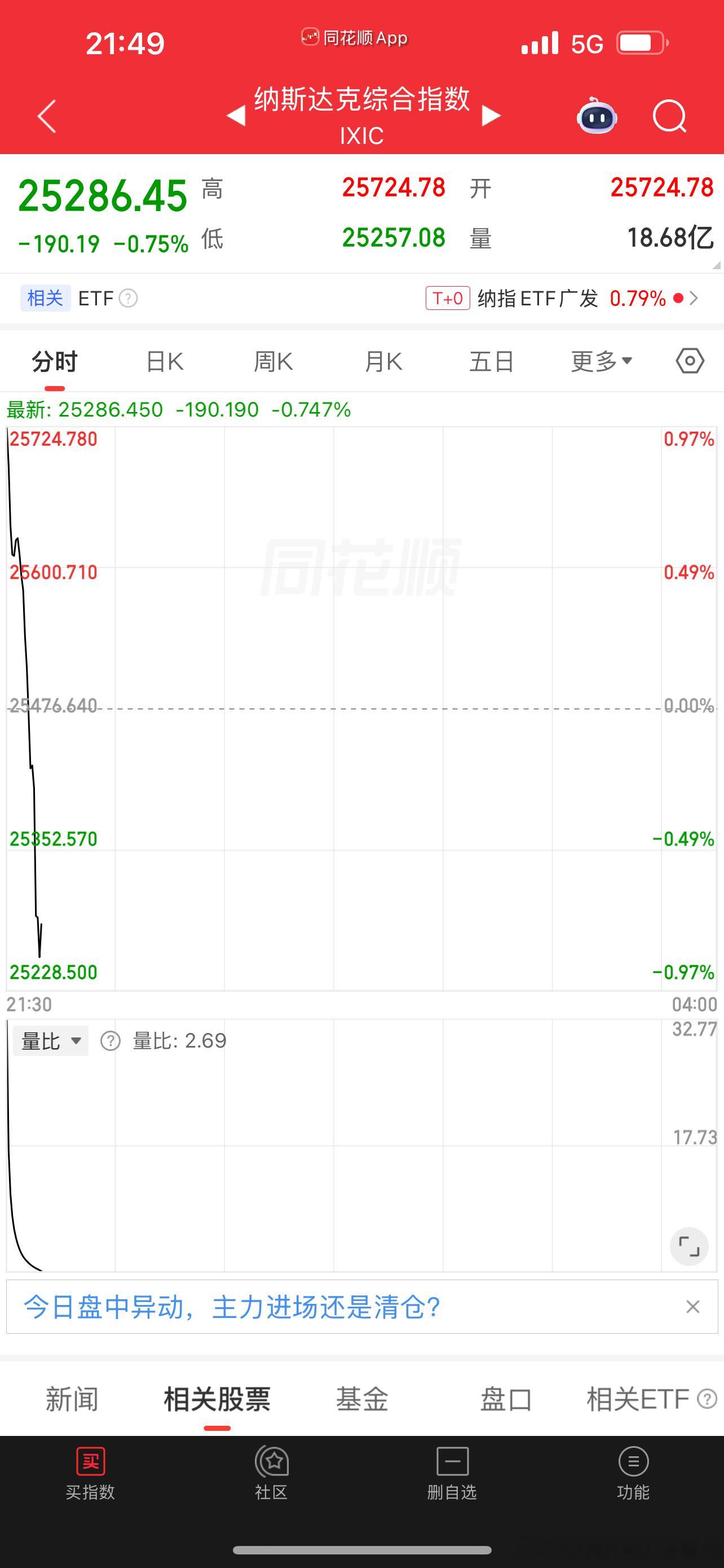 和大A一样大高开就低走 