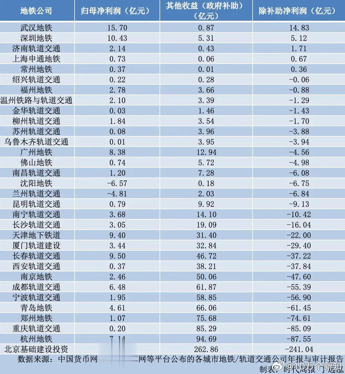 《时代周报》整理的，我国主要城市地铁营收情况。从图表上可以看出，除了深圳武汉常州
