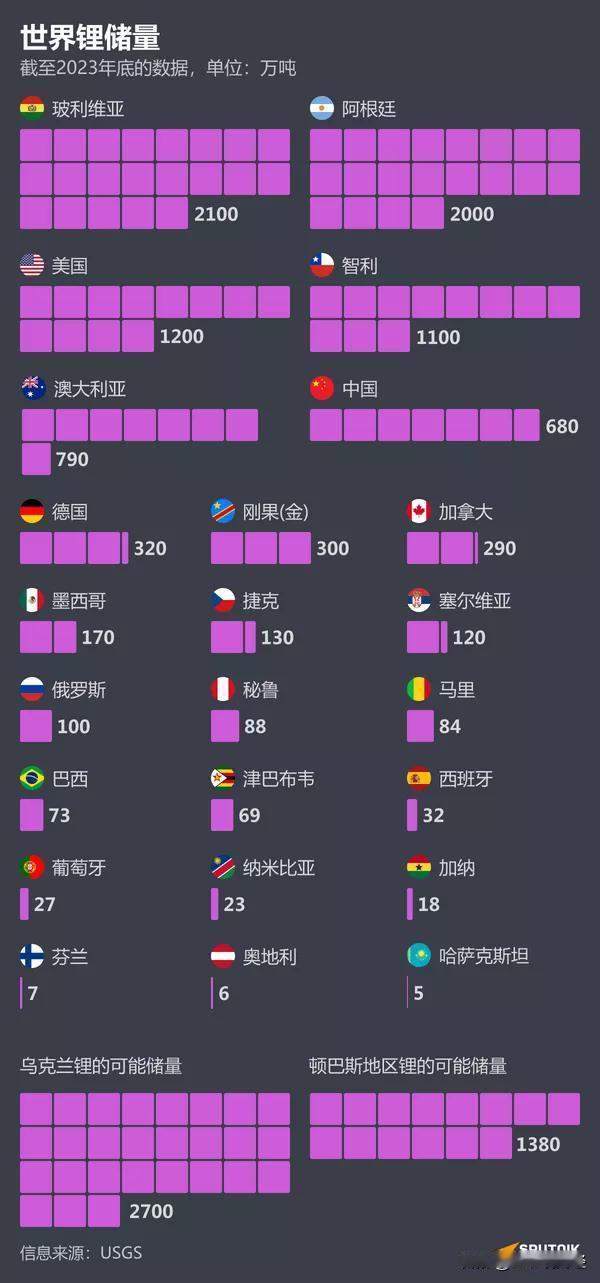 全球各国锂储量排名公布！
美国排第4，德国第7，
俄罗斯排第13，中国呢？
一张