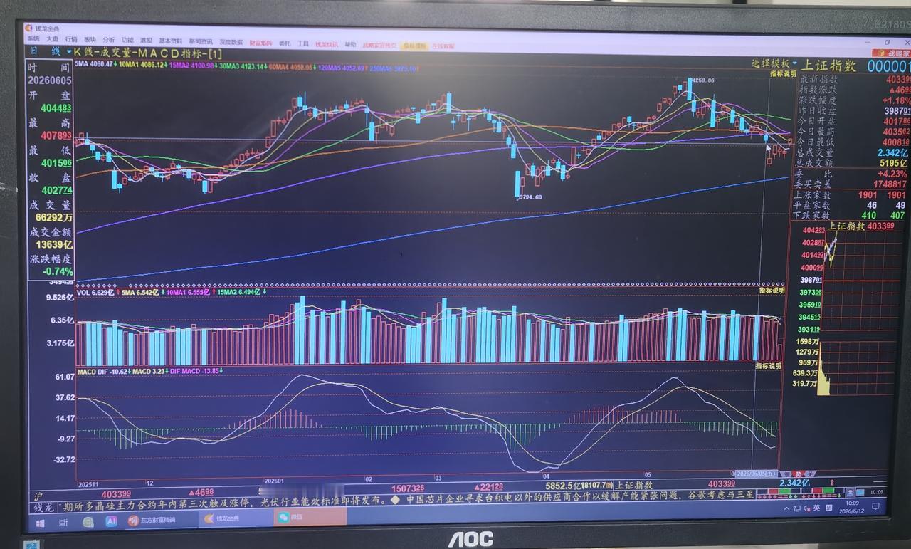 老手说股：（2）
家人们，今天早间大盘大幅跳空开，留下了3997至4017的向下