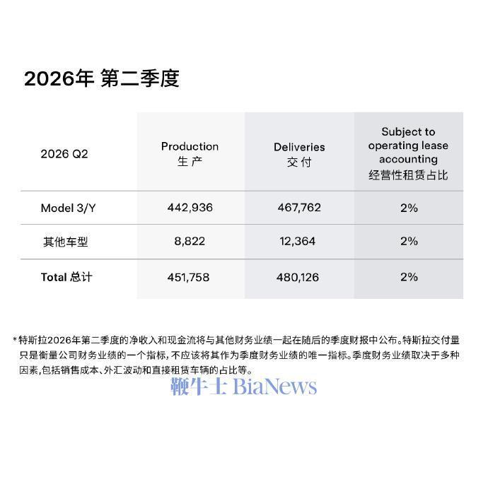 特斯拉宣布，2026年第二季度，特斯拉全球生产了超45.1万辆电动车，交付了超4