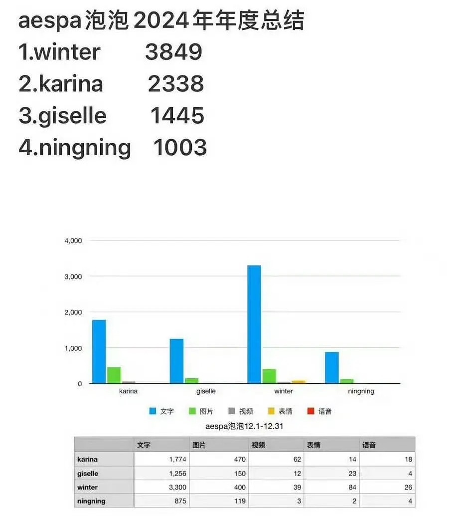 金玟庭和宁艺卓谁是恨粉天后一眼便知 猜猜 2025年度总结谁又是第一