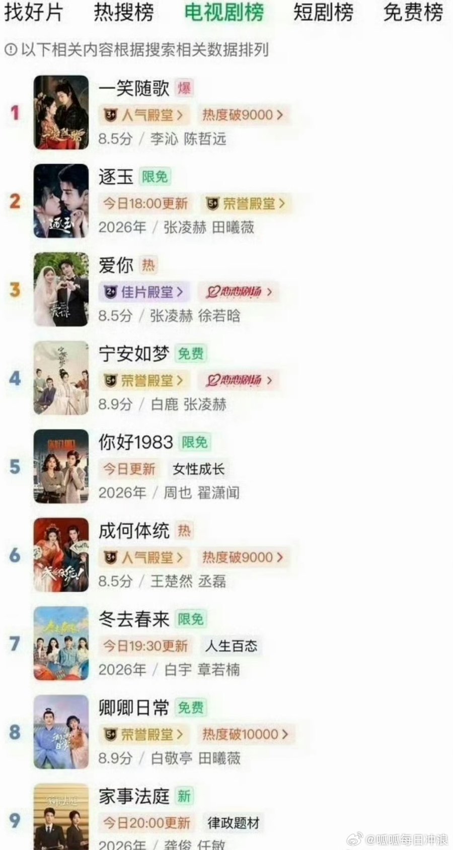 🥝双榜：陈哲远《一笑随歌》第一，张凌赫《逐玉》《爱你》第二和第三，前三两部。 