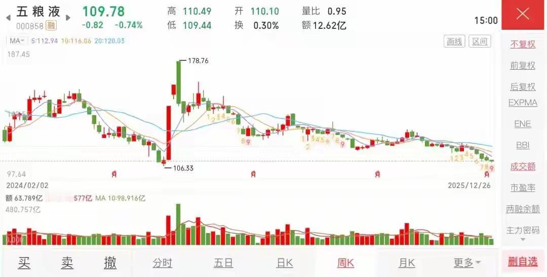 大A,做短不做长？!

看了五粮液4月30号晚发的那一堆公告，
终于理解了卢麟元