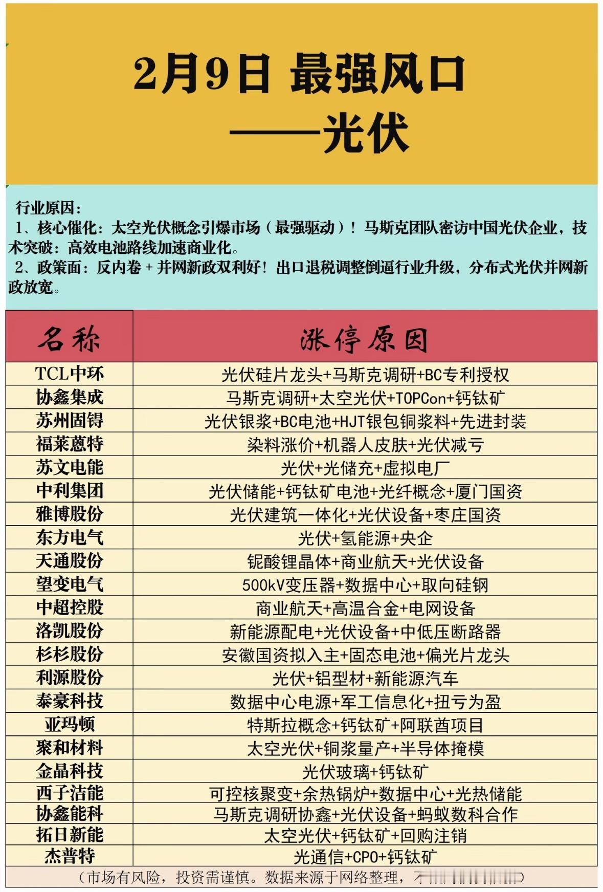 2月9日最强风口：光伏行业爆发，抓住机会！

"光伏板块爆发！马斯克调研引爆太空