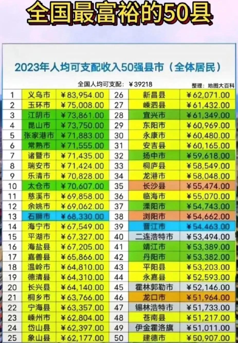 来看看我国最富裕50个县
义乌市位居第1，扬中市第32，内蒙古有4个县入围
全国