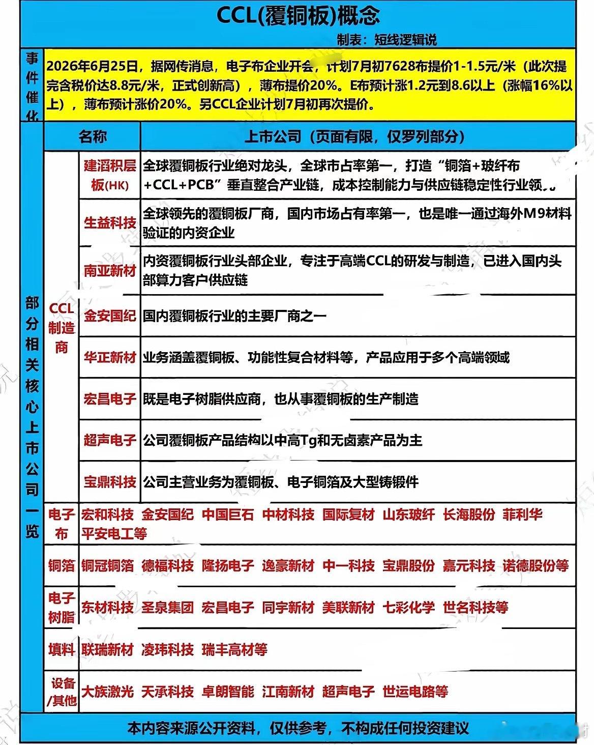 玻纤+覆铜板7月集体涨价！这条产业链利好个股一次性整理好！1. 最新涨价消息6月