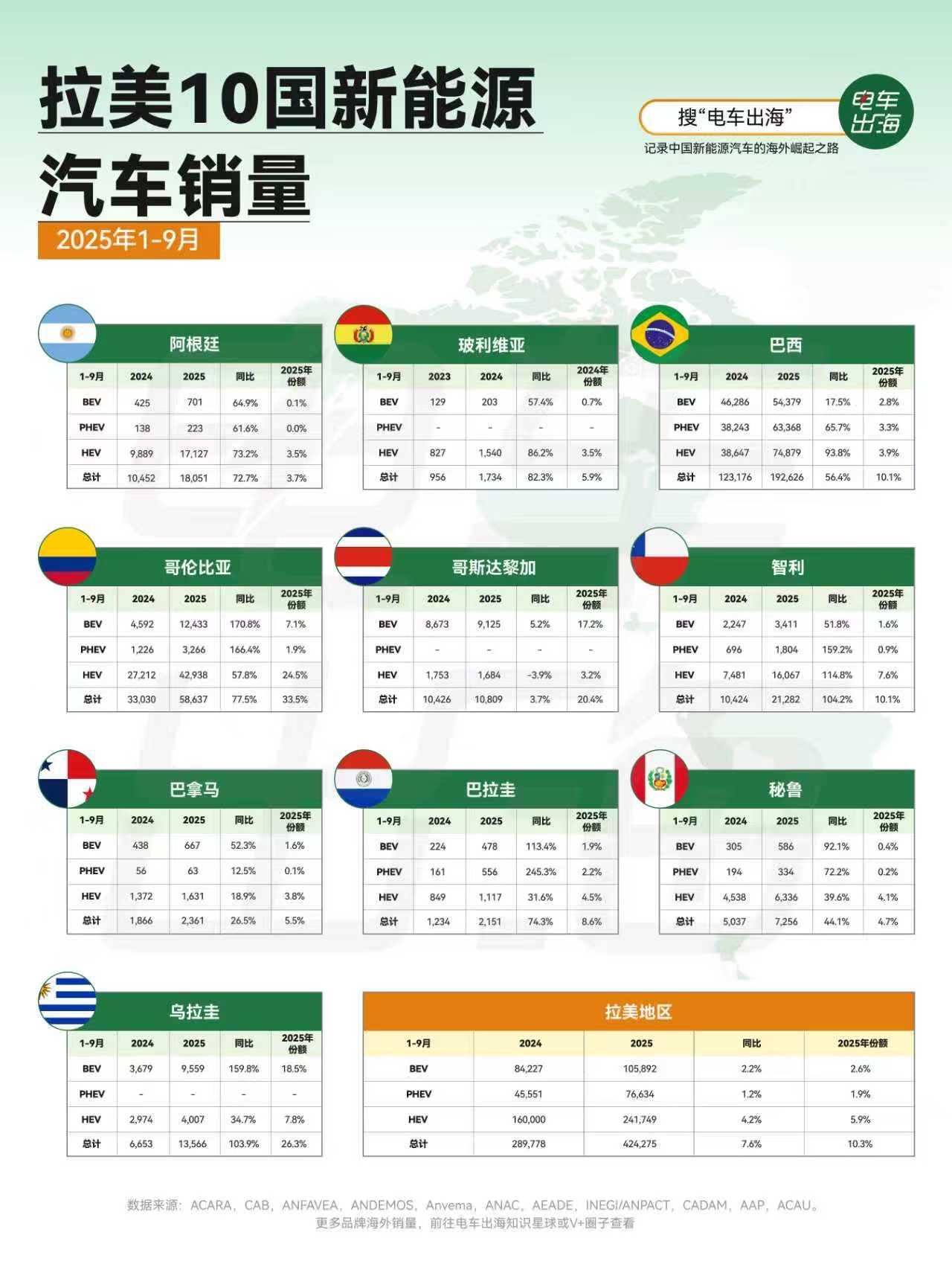 拉美新能源汽车市场属于小而美，今年取得很大的进步。
1-9月，拉美地区新能源汽车