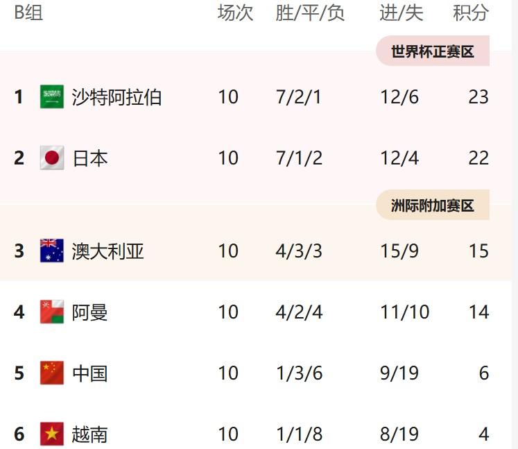 随着伊朗2:2战平新西兰，沙特1:1逼平乌拉圭，亚洲球队在本届世界杯保持不败，与