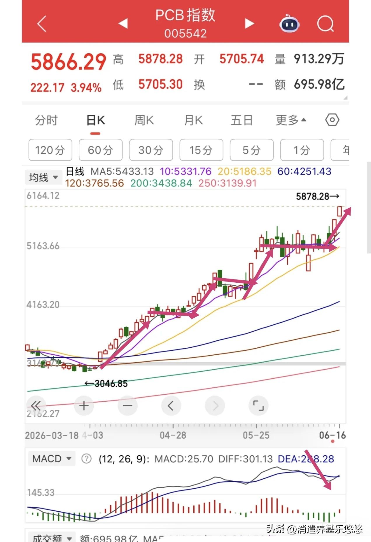 盘中提示，这个主线方向已经进入主升浪，当前的主线你要明确，你要明白，你要清楚，那
