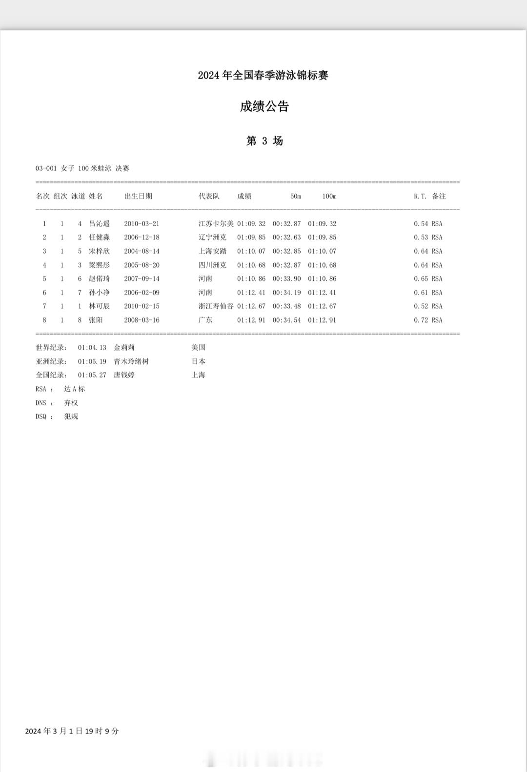 #2024年全国春季游泳锦标赛# 第一天决赛成绩公告 ​​​