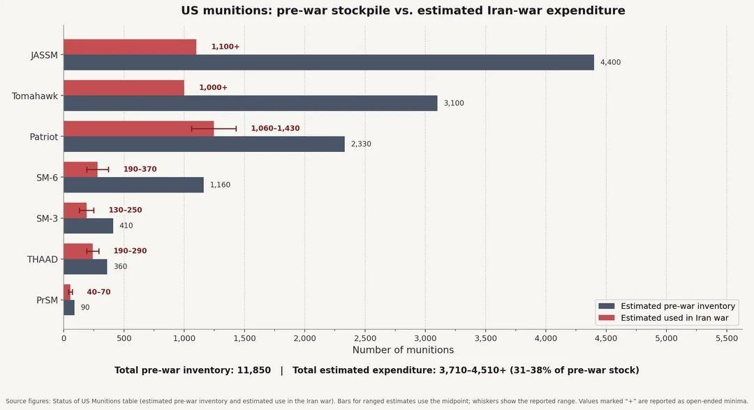 🇺🇸🇮🇷⚡️根据美国战略与国际研究中心（CSIS）的分析，美国在伊朗战争