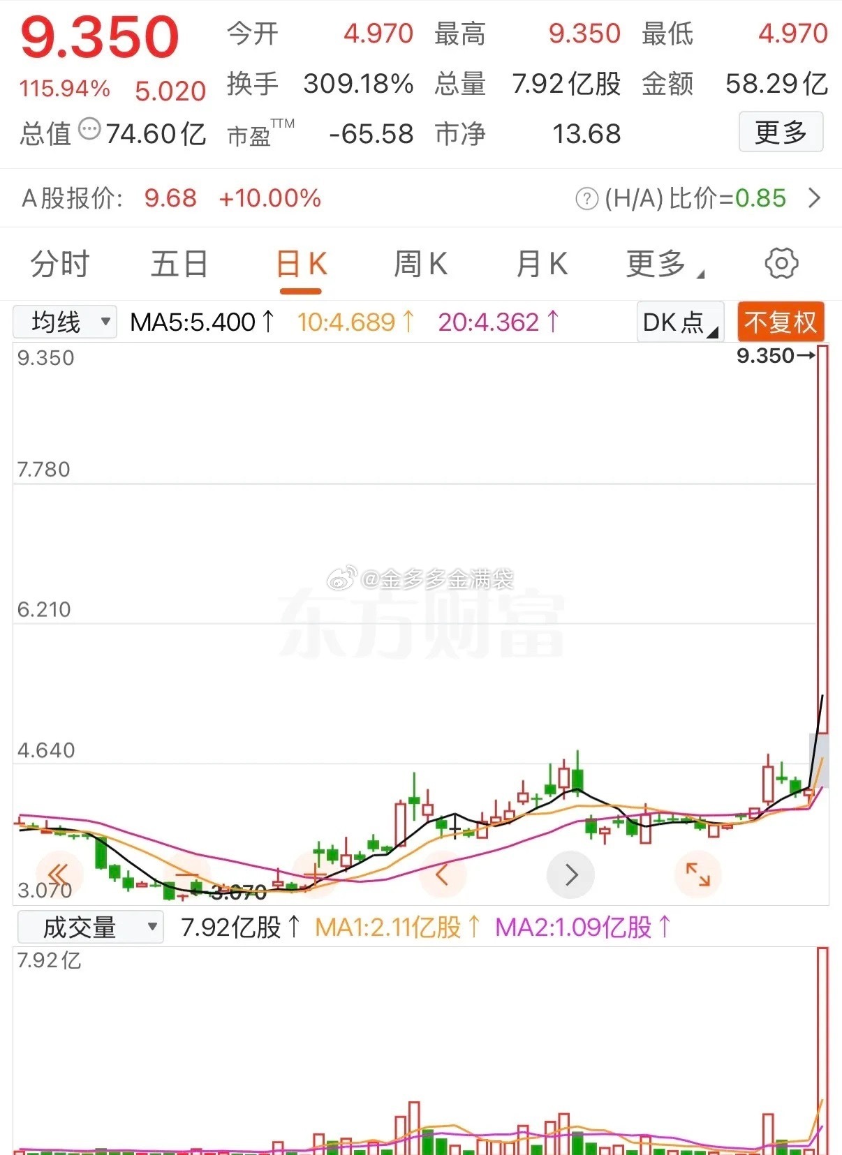 3.2元抄底10万股，单日狂赚50万！一网友在2025年底这只股跌至3元附近时，